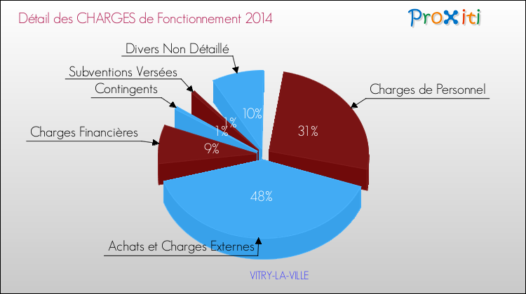 Décomposition des Charges de Fonctionnement 2014 de la commune de VITRY-LA-VILLE Charges de Fonctionnement 2014 pour la commune de VITRY-LA-VILLE
