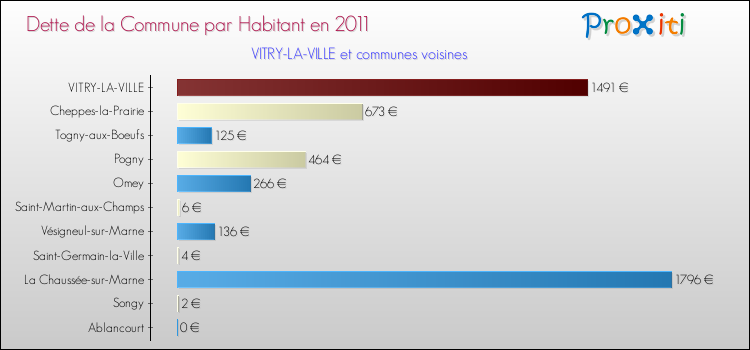Dette par habitant de la commune en 2011 pour VITRY-LA-VILLE et les communes proches Comparaison de la dette par habitant de la commune en 2011 pour VITRY-LA-VILLE et les communes voisines
