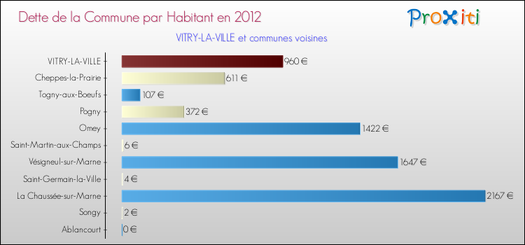 Dette par habitant de la commune en 2012 pour VITRY-LA-VILLE et les communes proches Comparaison de la dette par habitant de la commune en 2012 pour VITRY-LA-VILLE et les communes voisines