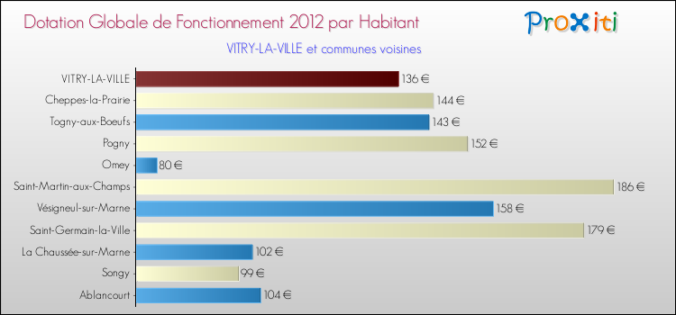 Montant des dotations globales de fonctionnement DGF par Habitant pour VITRY-LA-VILLE et les communes proches Comparaison des des dotations globales de fonctionnement DGF par habitant pour VITRY-LA-VILLE et les communes voisines