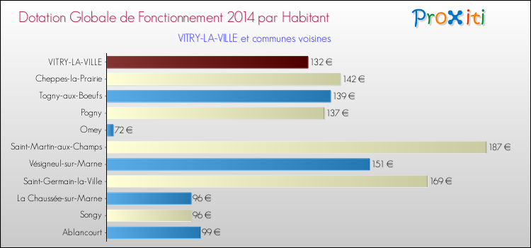 Montant des dotations globales de fonctionnement DGF par Habitant pour VITRY-LA-VILLE et les communes proches en 2014. Comparaison des des dotations globales de fonctionnement DGF par habitant pour VITRY-LA-VILLE et les communes voisines en 2014.