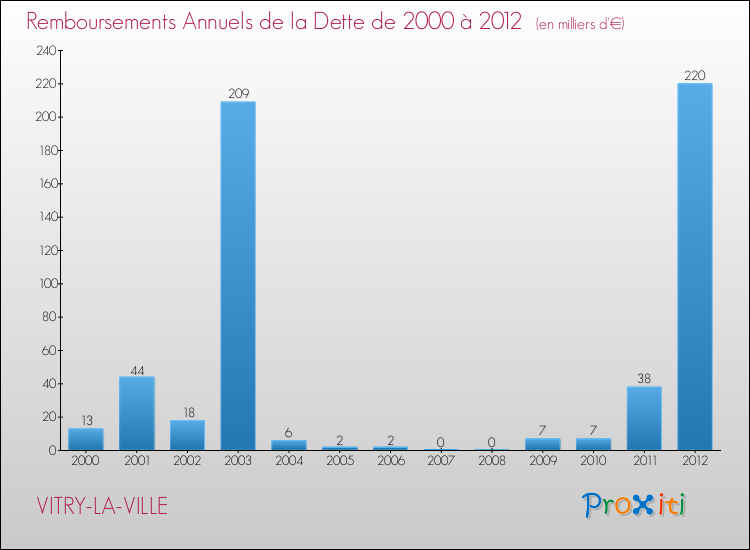 Evolution de l'annuité de la dette pour la commune de VITRY-LA-VILLE de 2000 à 2012 Annuités de la dette pour VITRY-LA-VILLE de 2000 à 2012