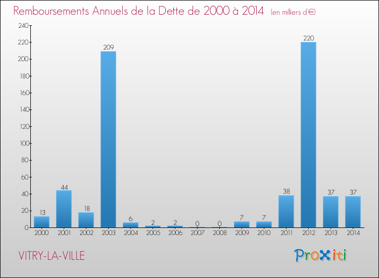Evolution de l'annuité de la dette pour la commune de VITRY-LA-VILLE de 2000 à 2014 Annuités de la dette pour VITRY-LA-VILLE de 2000 à 2014