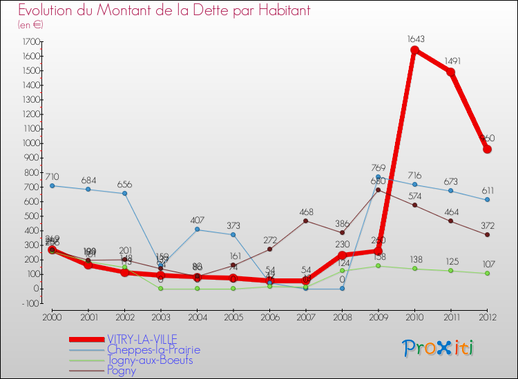 Evolution de la dette par habitant pour la commune de VITRY-LA-VILLE et les communes proches de 2000 à 2012 Comparaison de la dette par habitant pour VITRY-LA-VILLE et les communes voisines de 2000 à 2012