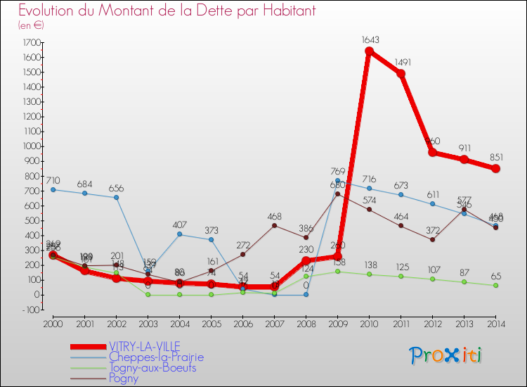 Evolution de la dette par habitant pour la commune de VITRY-LA-VILLE et les communes proches de 2000 à 2014 Comparaison de la dette par habitant pour VITRY-LA-VILLE et les communes voisines de 2000 à 2014