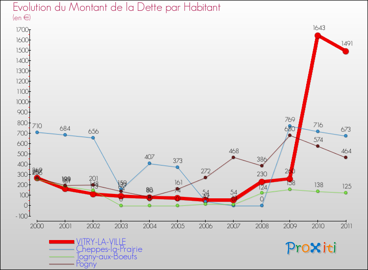 Evolution de la dette par habitant pour la commune de VITRY-LA-VILLE et les communes proches Comparaison de la dette par habitant pour VITRY-LA-VILLE et les communes voisines