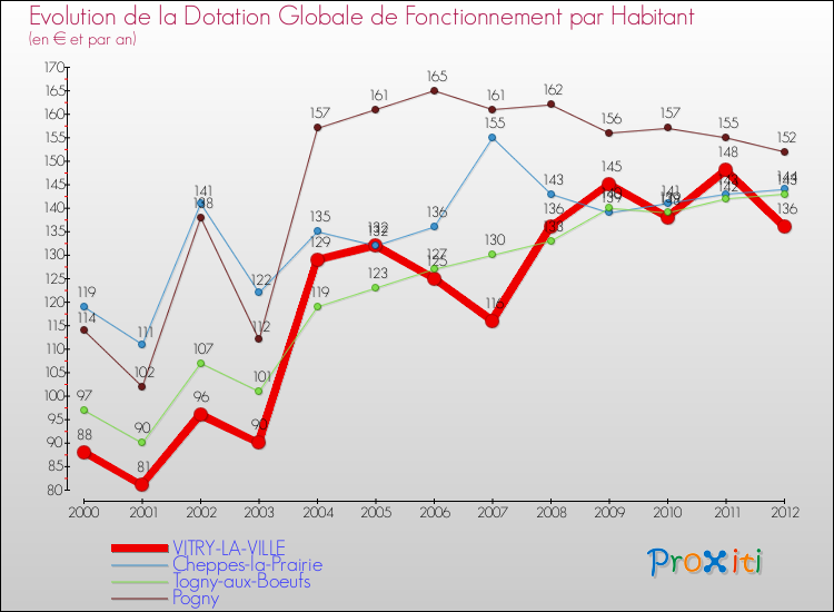 Evolution et montant de la dotation globale de fonctionnement par Habitant pour VITRY-LA-VILLE et les communes proches Comparaison des dotations globales de fonctionnement par habitant pour VITRY-LA-VILLE et les communes voisines