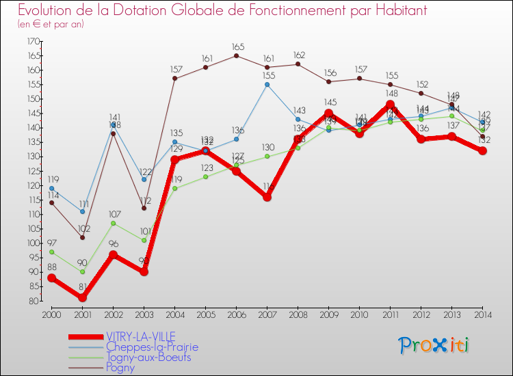 Evolution et montant de la dotation globale de fonctionnement par Habitant pour VITRY-LA-VILLE et les communes proches de 2000 à 2014. Comparaison des dotations globales de fonctionnement par habitant pour VITRY-LA-VILLE et les communes voisines de 2000 à 2014.