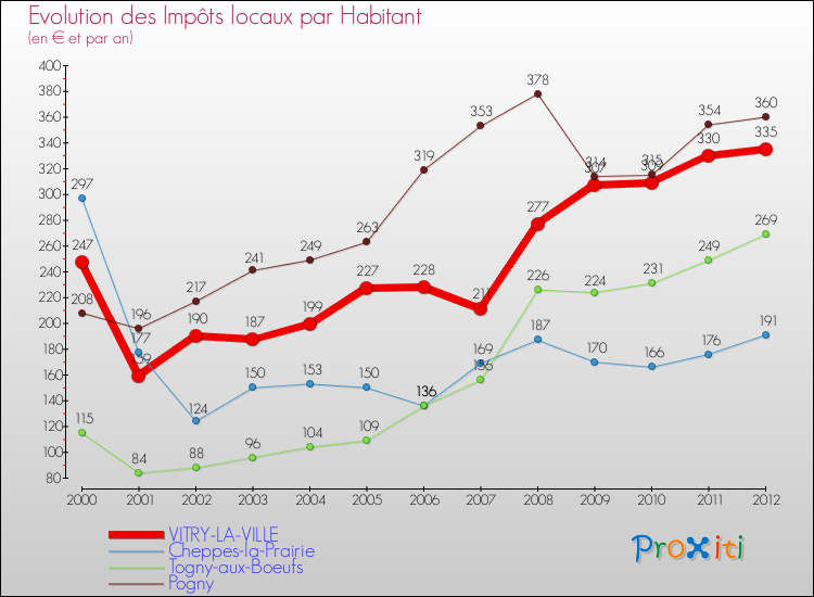 Evolution et montant des impôts locaux par Habitant pour VITRY-LA-VILLE et les communes proches Comparaison des impôts locaux par habitant pour VITRY-LA-VILLE et les communes voisines