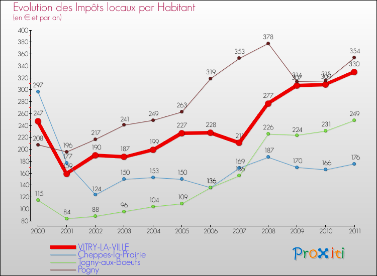 Evolution et montant des impôts locaux par Habitant pour VITRY-LA-VILLE et les communes proches Comparaison des impôts locaux par habitant pour VITRY-LA-VILLE et les communes voisines