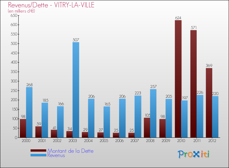Evolution comparée de la dette et des revenus pour la commune de VITRY-LA-VILLE de 2000 à 2012 Comparaison de la dette et des revenus pour VITRY-LA-VILLE de 2000 à 2012