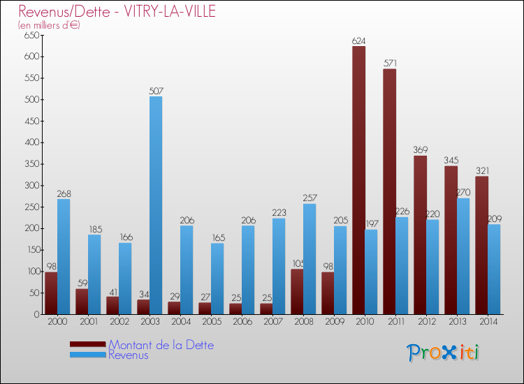 Evolution comparée de la dette et des revenus pour la commune de VITRY-LA-VILLE de 2000 à 2014 Comparaison de la dette et des revenus pour VITRY-LA-VILLE de 2000 à 2014