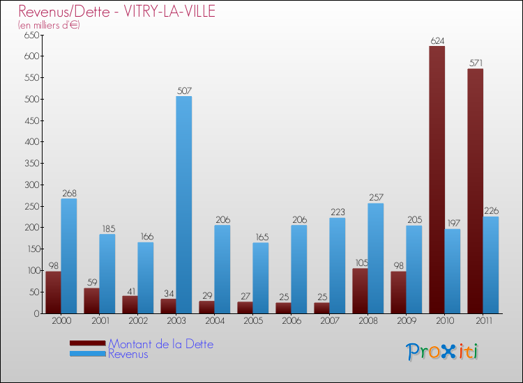 Evolution comparée de la dette et des revenus pour la commune de VITRY-LA-VILLE de 2000 à 2011 Comparaison de la dette et des revenus pour VITRY-LA-VILLE de 2000 à 2011