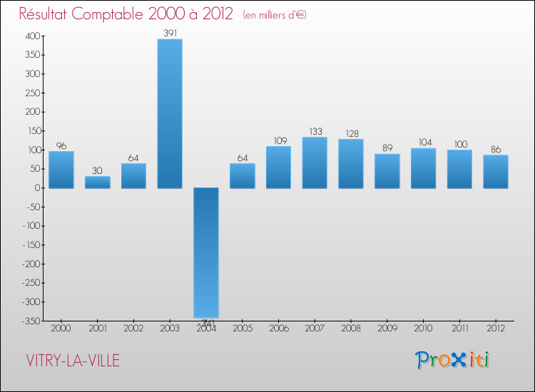 Evolution du résultat comptable pour la commune de VITRY-LA-VILLE de 2000 à 2012 Evolution du résultat comptable pour VITRY-LA-VILLE de 2000 à 2012