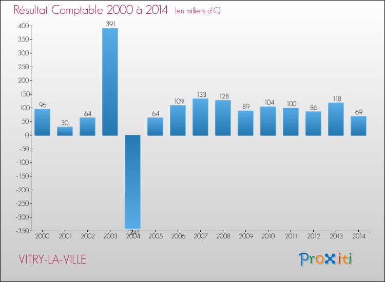 Evolution du résultat comptable pour la commune de VITRY-LA-VILLE de 2000 à 2014 Evolution du résultat comptable pour VITRY-LA-VILLE de 2000 à 2014