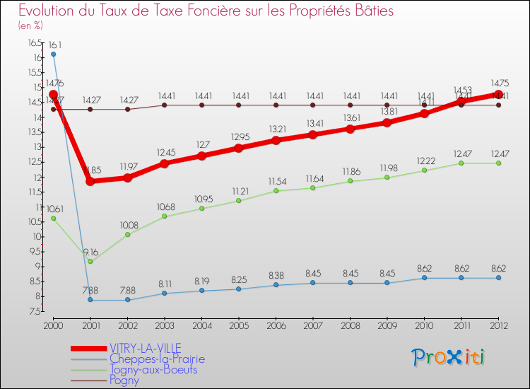 Evolution du taux de la taxe foncière sur le bati pour VITRY-LA-VILLE et les communes proches de 2000 à 2012 Comparaison des taux de taxe foncière sur le bati pour VITRY-LA-VILLE et les communes voisines de 2000 à 2012