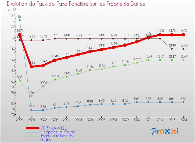 Evolution du taux de la taxe foncière sur le bati pour VITRY-LA-VILLE et les communes proches de 2000 à 2014 Comparaison des taux de taxe foncière sur le bati pour VITRY-LA-VILLE et les communes voisines de 2000 à 2014