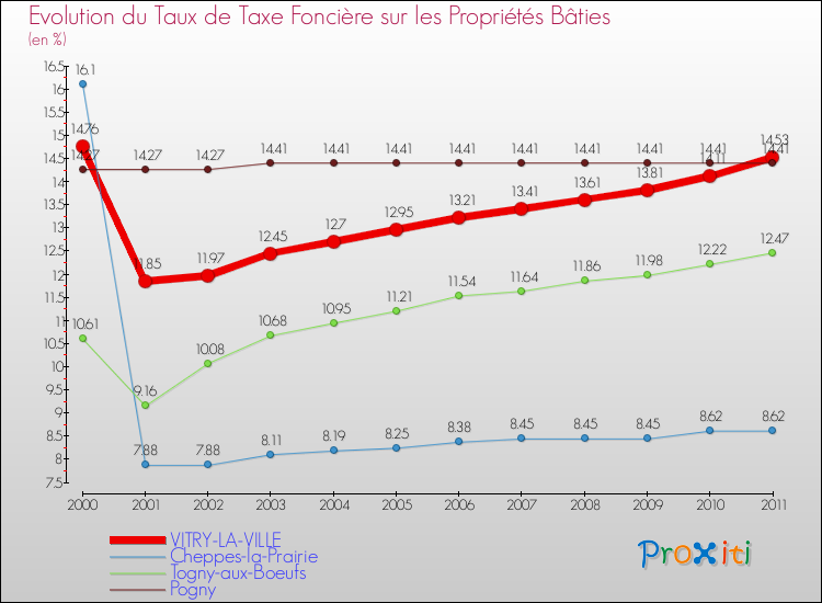 Evolution du taux de la taxe foncière sur le bati pour VITRY-LA-VILLE et les communes proches Comparaison des taux de taxe foncière sur le bati pour VITRY-LA-VILLE et les communes voisines