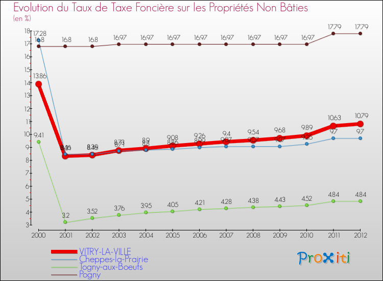 Evolution du taux de la taxe foncière sur les immeubles et terrains non batis pour VITRY-LA-VILLE et les communes proches de 2000 à 2012 Comparaison des taux de la taxe foncière sur les immeubles et terrains non batis pour VITRY-LA-VILLE et les communes voisines de 2000 à 2012