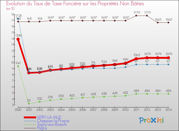 Evolution du taux de la taxe foncière sur les immeubles et terrains non batis pour VITRY-LA-VILLE et les communes proches de 2000 à 2014 Comparaison des taux de la taxe foncière sur les immeubles et terrains non batis pour VITRY-LA-VILLE et les communes voisines de 2000 à 2014