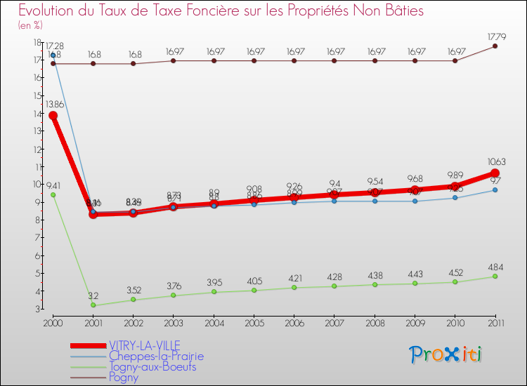 Evolution du taux de la taxe foncière sur les immeubles et terrains non batis pour VITRY-LA-VILLE et les communes proches Comparaison des taux de la taxe foncière sur les immeubles et terrains non batis pour VITRY-LA-VILLE et les communes voisines