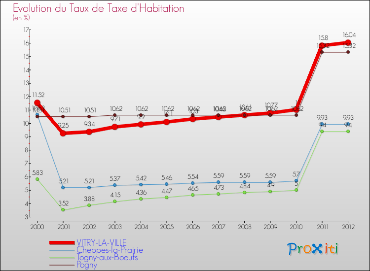 Evolution du taux de la taxe d'habitation pour VITRY-LA-VILLE et les communes proches Comparaison des taux de la taxe d'habitation pour VITRY-LA-VILLE et les communes voisines