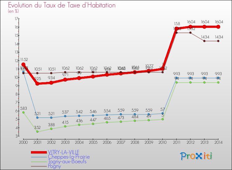 Evolution du taux de la taxe d'habitation pour VITRY-LA-VILLE et les communes proches de 2000 à 2014 Comparaison des taux de la taxe d'habitation pour VITRY-LA-VILLE et les communes voisines de 2000 à 2014