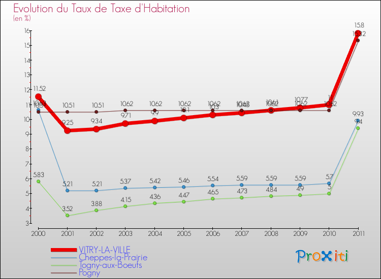 Evolution du taux de la taxe d'habitation pour VITRY-LA-VILLE et les communes proches Comparaison des taux de la taxe d'habitation pour VITRY-LA-VILLE et les communes voisines