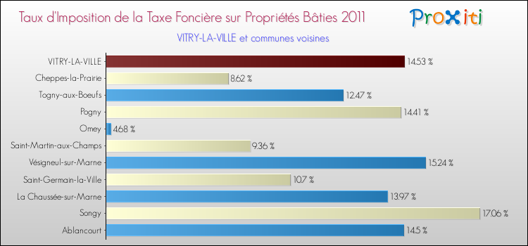 Taux d'imposition de la taxe foncière sur le bati 2011 pour VITRY-LA-VILLE et les communes proches Comparaison des taux d'imposition de la taxe foncière sur le bati 2011 pour VITRY-LA-VILLE et les communes voisines