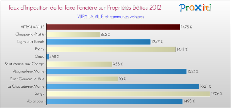 Taux d'imposition de la taxe foncière sur le bati 2012 pour VITRY-LA-VILLE et les communes proches Comparaison des taux d'imposition de la taxe foncière sur le bati 2012 pour VITRY-LA-VILLE et les communes voisines