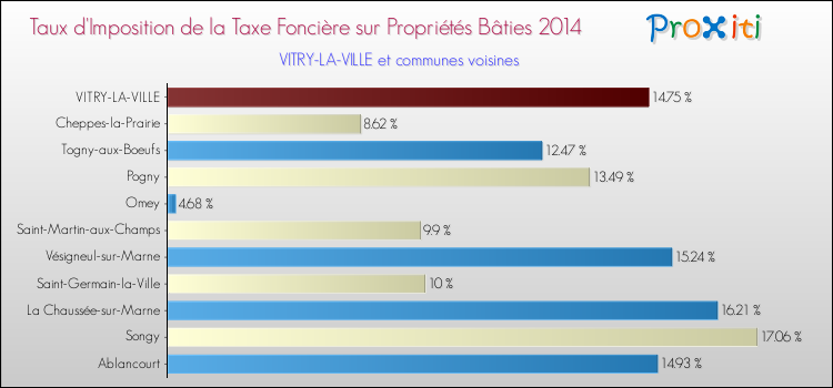 Taux d'imposition de la taxe foncière sur le bati 2014 pour VITRY-LA-VILLE et les communes proches Comparaison des taux d'imposition de la taxe foncière sur le bati 2014 pour VITRY-LA-VILLE et les communes voisines