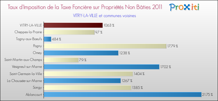 Taux d'imposition de la taxe foncière sur les immeubles et terrains non batis 2011 pour VITRY-LA-VILLE et les communes proches Comparaison des taux d'imposition de la taxe foncière sur les immeubles et terrains non batis 2011 pour VITRY-LA-VILLE et les communes voisines