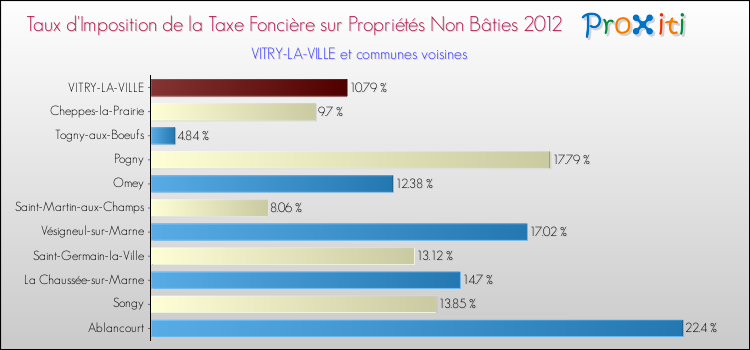 Taux d'imposition de la taxe foncière sur les immeubles et terrains non batis 2012 pour VITRY-LA-VILLE et les communes proches Comparaison des taux d'imposition de la taxe foncière sur les immeubles et terrains non batis 2012 pour VITRY-LA-VILLE et les communes voisines