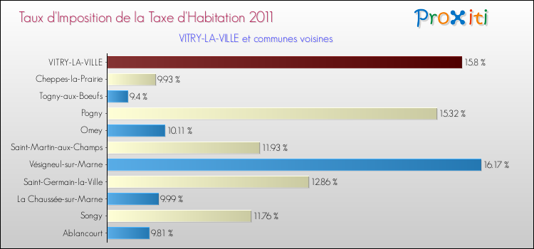 Taux d'imposition de la taxe d'habitation 2011 pour VITRY-LA-VILLE et les communes proches Comparaison des taux d'imposition de la taxe d'habitation 2011 pour VITRY-LA-VILLE et les communes voisines
