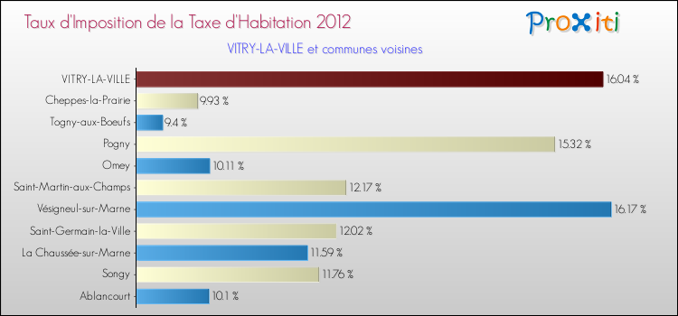 Taux d'imposition de la taxe d'habitation 2012 pour VITRY-LA-VILLE et les communes proches Comparaison des taux d'imposition de la taxe d'habitation 2012 pour VITRY-LA-VILLE et les communes voisines