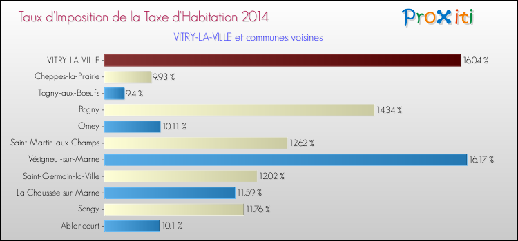 Taux d'imposition de la taxe d'habitation 2014 pour VITRY-LA-VILLE et les communes proches Comparaison des taux d'imposition de la taxe d'habitation 2014 pour VITRY-LA-VILLE et les communes voisines