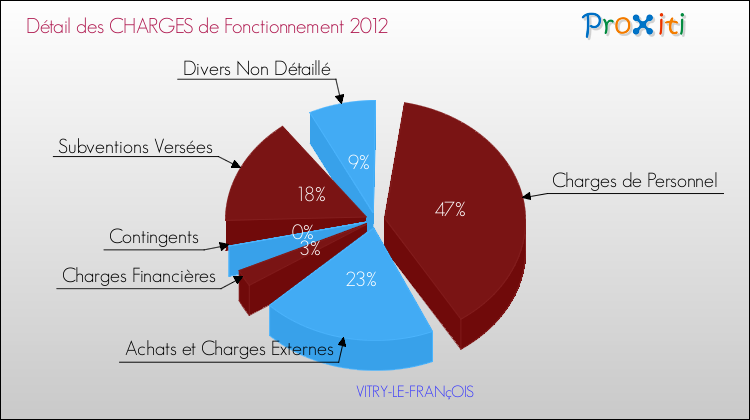 Décomposition des Charges de Fonctionnement 2012 de la commune de VITRY-LE-FRANçOIS Charges de Fonctionnement 2012 pour la commune de VITRY-LE-FRANçOIS