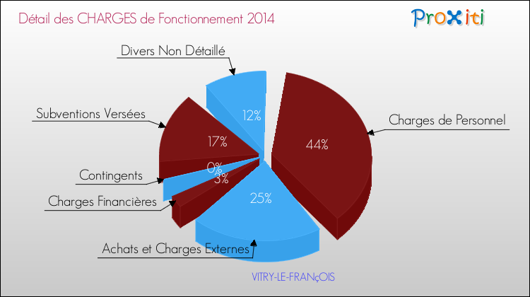 Décomposition des Charges de Fonctionnement 2014 de la commune de VITRY-LE-FRANçOIS Charges de Fonctionnement 2014 pour la commune de VITRY-LE-FRANçOIS