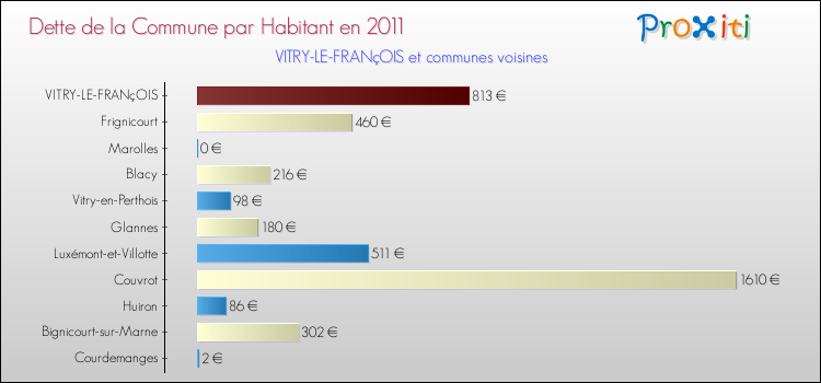Dette par habitant de la commune en 2011 pour VITRY-LE-FRANçOIS et les communes proches Comparaison de la dette par habitant de la commune en 2011 pour VITRY-LE-FRANçOIS et les communes voisines