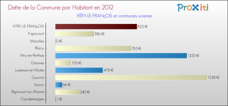 Dette par habitant de la commune en 2012 pour VITRY-LE-FRANçOIS et les communes proches Comparaison de la dette par habitant de la commune en 2012 pour VITRY-LE-FRANçOIS et les communes voisines