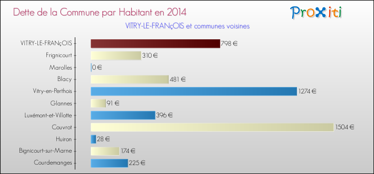 Dette par habitant de la commune en 2014 pour VITRY-LE-FRANçOIS et les communes proches Comparaison de la dette par habitant de la commune en 2014 pour VITRY-LE-FRANçOIS et les communes voisines