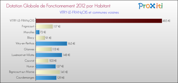Montant des dotations globales de fonctionnement DGF par Habitant pour VITRY-LE-FRANçOIS et les communes proches Comparaison des des dotations globales de fonctionnement DGF par habitant pour VITRY-LE-FRANçOIS et les communes voisines