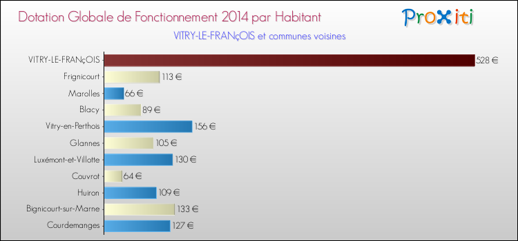 Montant des dotations globales de fonctionnement DGF par Habitant pour VITRY-LE-FRANçOIS et les communes proches en 2014. Comparaison des des dotations globales de fonctionnement DGF par habitant pour VITRY-LE-FRANçOIS et les communes voisines en 2014.