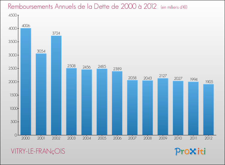 Evolution de l'annuité de la dette pour la commune de VITRY-LE-FRANçOIS de 2000 à 2012 Annuités de la dette pour VITRY-LE-FRANçOIS de 2000 à 2012