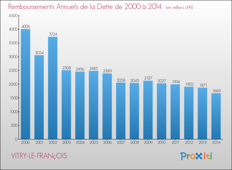 Evolution de l'annuité de la dette pour la commune de VITRY-LE-FRANçOIS de 2000 à 2014 Annuités de la dette pour VITRY-LE-FRANçOIS de 2000 à 2014