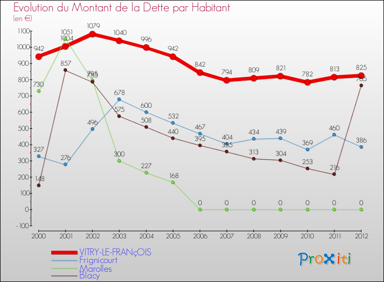 Evolution de la dette par habitant pour la commune de VITRY-LE-FRANçOIS et les communes proches de 2000 à 2012 Comparaison de la dette par habitant pour VITRY-LE-FRANçOIS et les communes voisines de 2000 à 2012