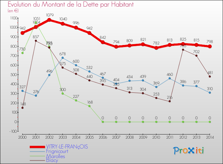 Evolution de la dette par habitant pour la commune de VITRY-LE-FRANçOIS et les communes proches de 2000 à 2014 Comparaison de la dette par habitant pour VITRY-LE-FRANçOIS et les communes voisines de 2000 à 2014
