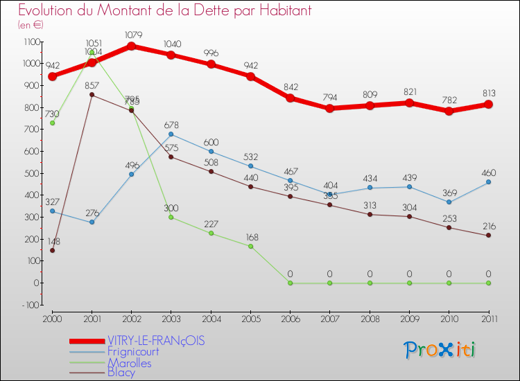 Evolution de la dette par habitant pour la commune de VITRY-LE-FRANçOIS et les communes proches Comparaison de la dette par habitant pour VITRY-LE-FRANçOIS et les communes voisines