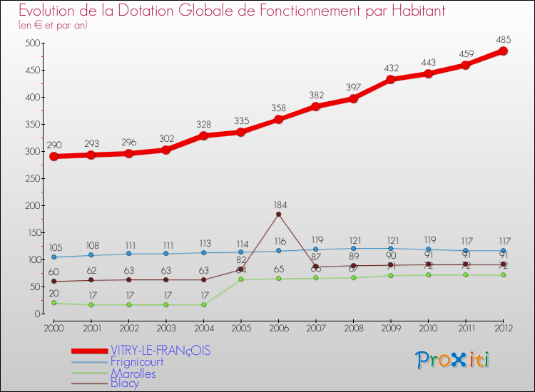 Evolution et montant de la dotation globale de fonctionnement par Habitant pour VITRY-LE-FRANçOIS et les communes proches Comparaison des dotations globales de fonctionnement par habitant pour VITRY-LE-FRANçOIS et les communes voisines