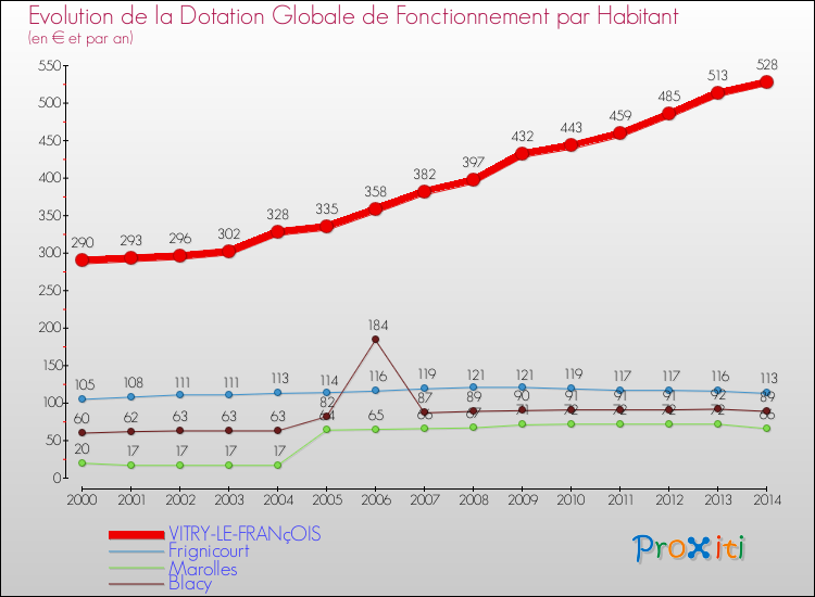 Evolution et montant de la dotation globale de fonctionnement par Habitant pour VITRY-LE-FRANçOIS et les communes proches de 2000 à 2014. Comparaison des dotations globales de fonctionnement par habitant pour VITRY-LE-FRANçOIS et les communes voisines de 2000 à 2014.